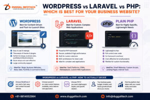 WordPress vs Laravel vs PHP Which Is Best for Your Business Website