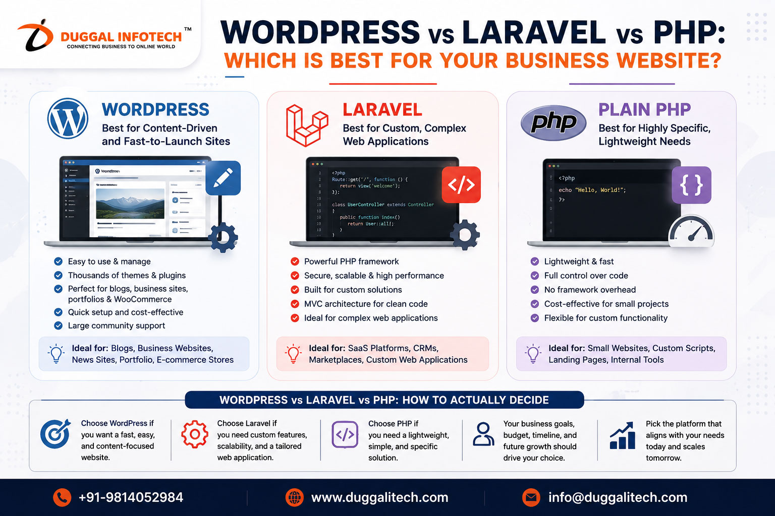 WordPress vs Laravel vs PHP: Which Is Best for Your Business Website?